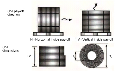 Coil Pay-Off Direction